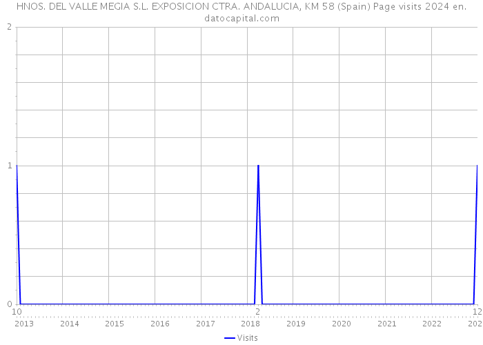 HNOS. DEL VALLE MEGIA S.L. EXPOSICION CTRA. ANDALUCIA, KM 58 (Spain) Page visits 2024 