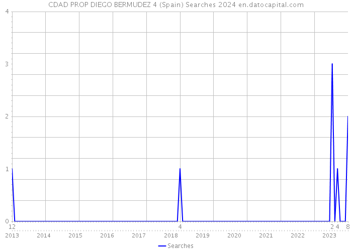 CDAD PROP DIEGO BERMUDEZ 4 (Spain) Searches 2024 