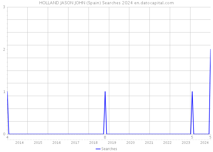 HOLLAND JASON JOHN (Spain) Searches 2024 