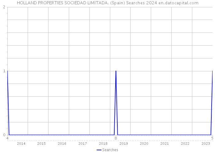 HOLLAND PROPERTIES SOCIEDAD LIMITADA. (Spain) Searches 2024 