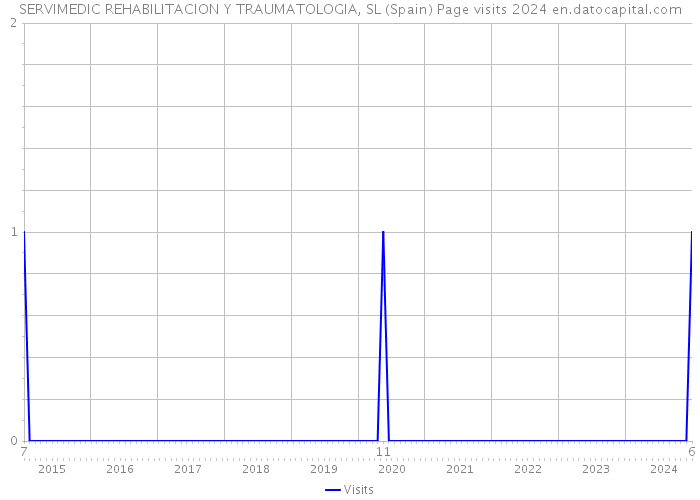 SERVIMEDIC REHABILITACION Y TRAUMATOLOGIA, SL (Spain) Page visits 2024 