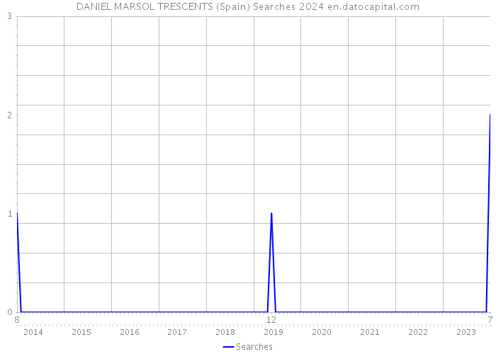 DANIEL MARSOL TRESCENTS (Spain) Searches 2024 