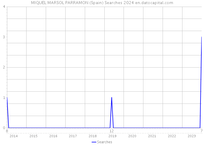 MIQUEL MARSOL PARRAMON (Spain) Searches 2024 
