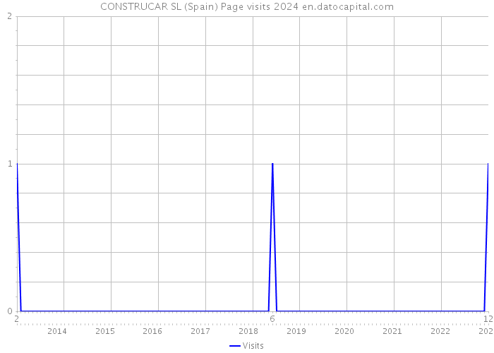 CONSTRUCAR SL (Spain) Page visits 2024 