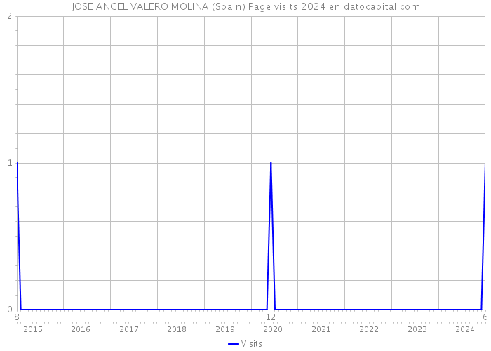 JOSE ANGEL VALERO MOLINA (Spain) Page visits 2024 