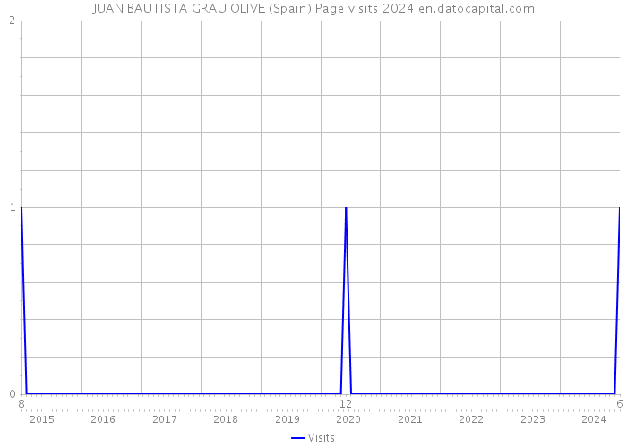 JUAN BAUTISTA GRAU OLIVE (Spain) Page visits 2024 