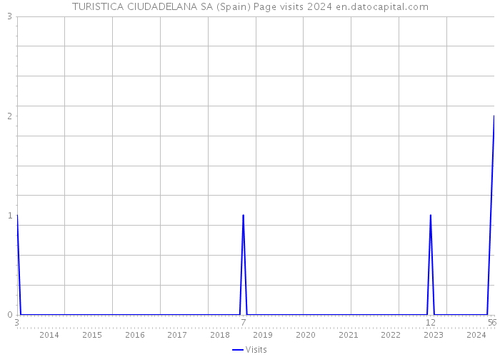 TURISTICA CIUDADELANA SA (Spain) Page visits 2024 