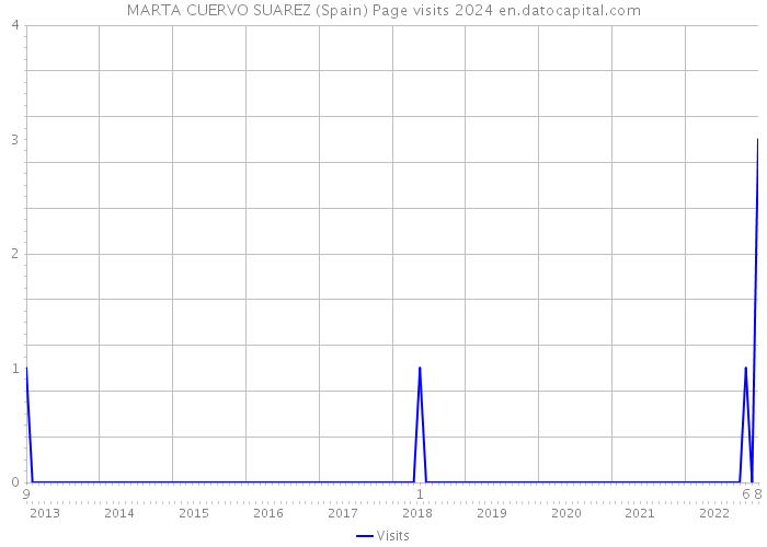 MARTA CUERVO SUAREZ (Spain) Page visits 2024 