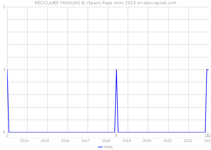 RECICLAJES YANGUAS SL (Spain) Page visits 2024 