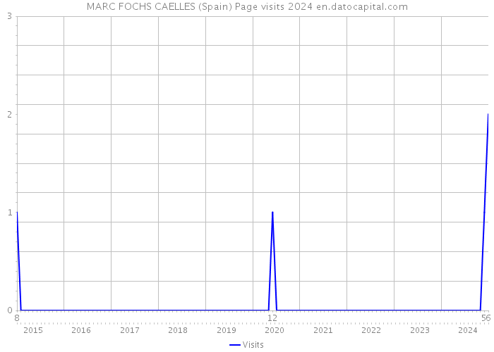 MARC FOCHS CAELLES (Spain) Page visits 2024 
