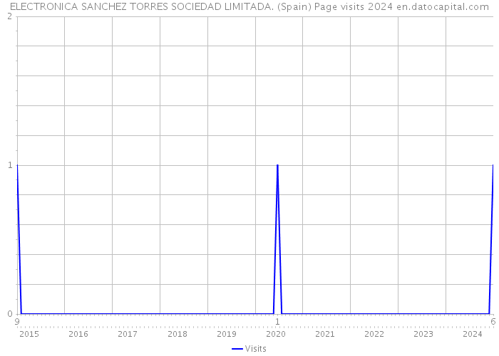 ELECTRONICA SANCHEZ TORRES SOCIEDAD LIMITADA. (Spain) Page visits 2024 