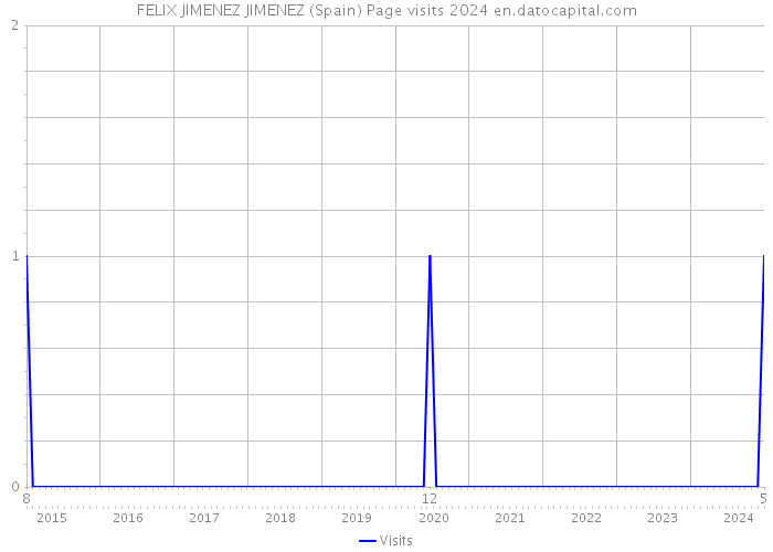 FELIX JIMENEZ JIMENEZ (Spain) Page visits 2024 
