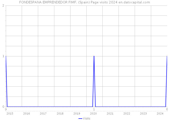 FONDESPANA EMPRENDEDOR FIMF. (Spain) Page visits 2024 