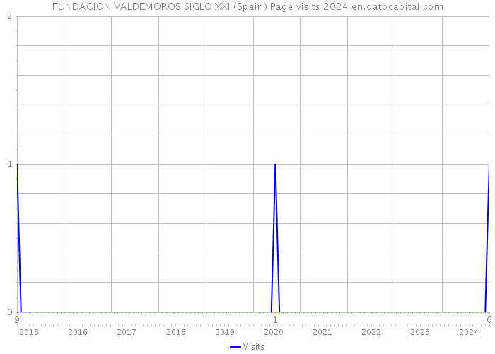 FUNDACION VALDEMOROS SIGLO XXI (Spain) Page visits 2024 