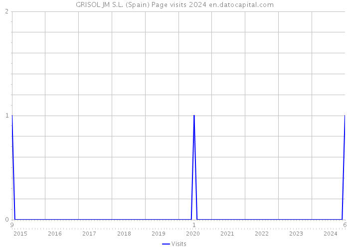 GRISOL JM S.L. (Spain) Page visits 2024 