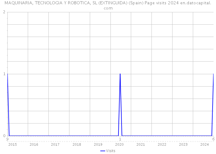 MAQUINARIA, TECNOLOGIA Y ROBOTICA, SL (EXTINGUIDA) (Spain) Page visits 2024 