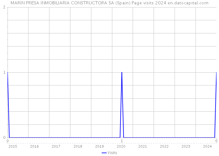 MARIN PRESA INMOBILIARIA CONSTRUCTORA SA (Spain) Page visits 2024 