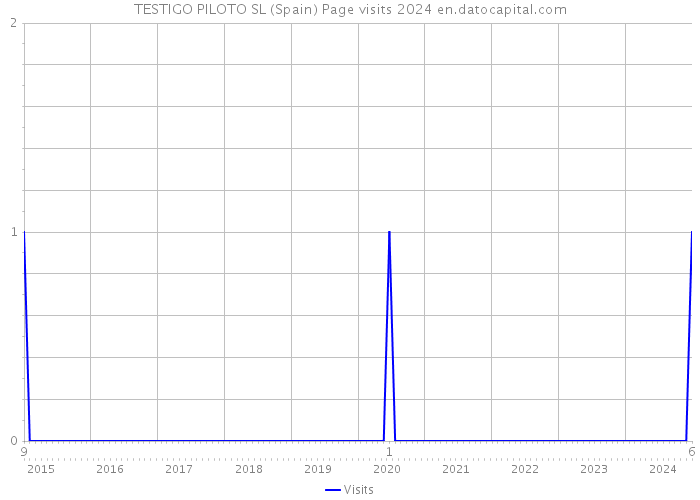 TESTIGO PILOTO SL (Spain) Page visits 2024 