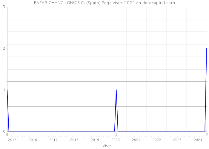 BAZAR CHANG LONG S.C. (Spain) Page visits 2024 