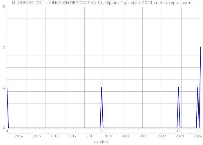 MUNDOCOLOR ILUMINACION DECORATIVA S.L. (Spain) Page visits 2024 