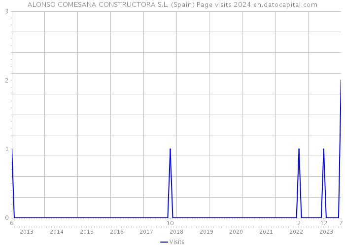 ALONSO COMESANA CONSTRUCTORA S.L. (Spain) Page visits 2024 