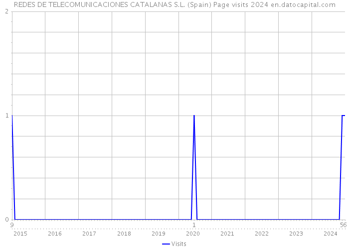 REDES DE TELECOMUNICACIONES CATALANAS S.L. (Spain) Page visits 2024 