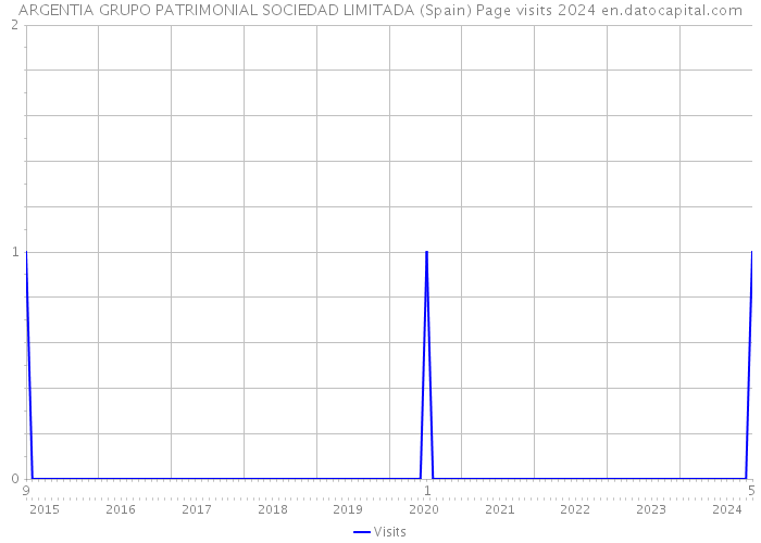 ARGENTIA GRUPO PATRIMONIAL SOCIEDAD LIMITADA (Spain) Page visits 2024 