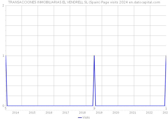 TRANSACCIONES INMOBILIARIAS EL VENDRELL SL (Spain) Page visits 2024 