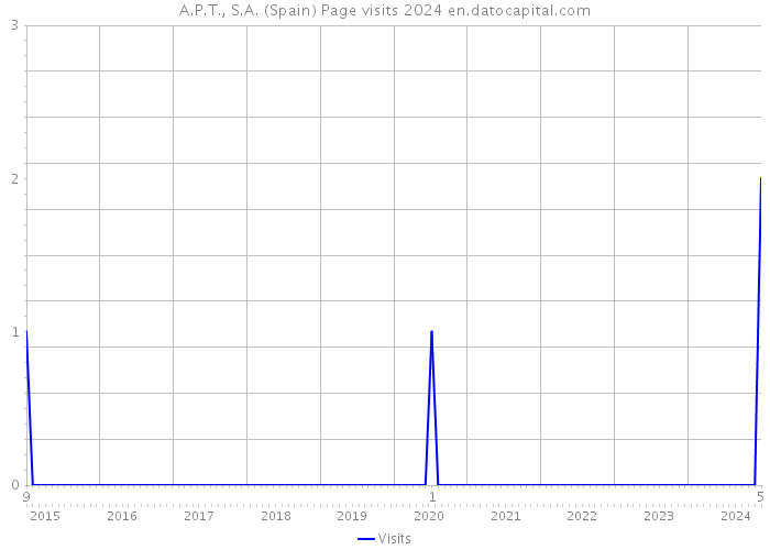 A.P.T., S.A. (Spain) Page visits 2024 