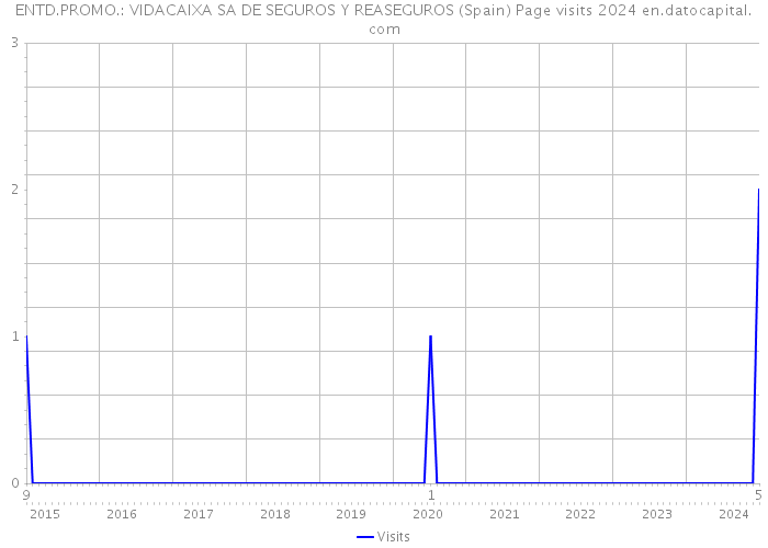 ENTD.PROMO.: VIDACAIXA SA DE SEGUROS Y REASEGUROS (Spain) Page visits 2024 