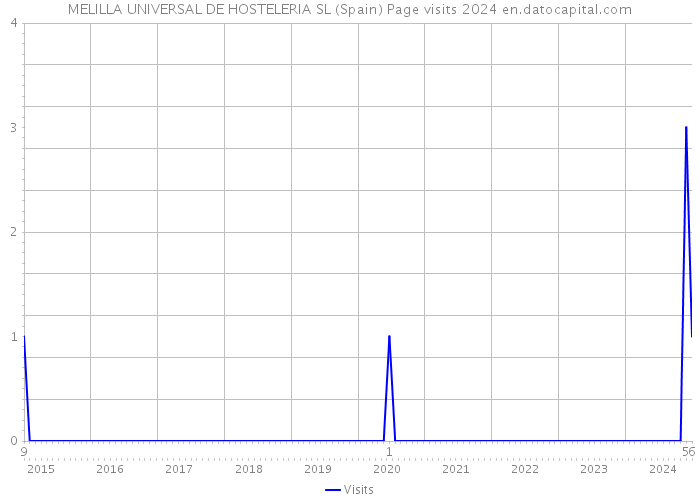 MELILLA UNIVERSAL DE HOSTELERIA SL (Spain) Page visits 2024 
