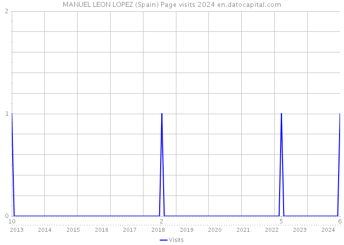 MANUEL LEON LOPEZ (Spain) Page visits 2024 