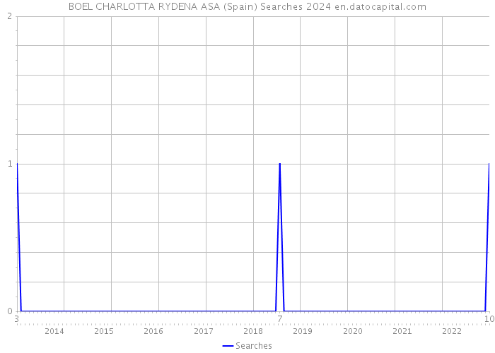 BOEL CHARLOTTA RYDENA ASA (Spain) Searches 2024 