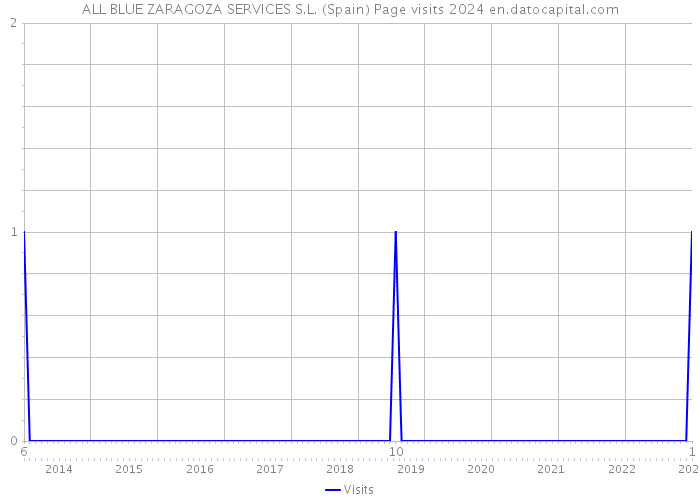 ALL BLUE ZARAGOZA SERVICES S.L. (Spain) Page visits 2024 