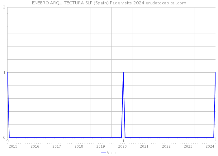 ENEBRO ARQUITECTURA SLP (Spain) Page visits 2024 