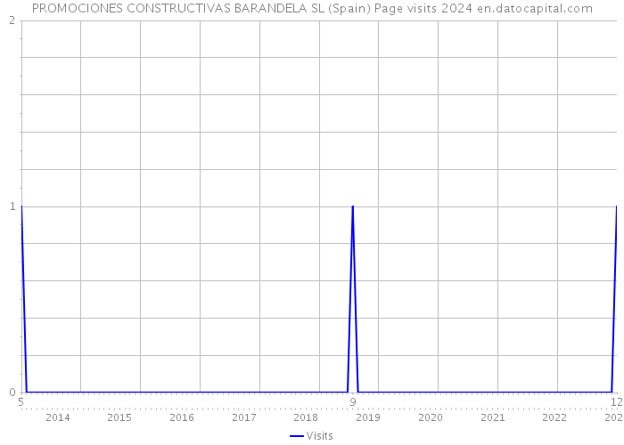 PROMOCIONES CONSTRUCTIVAS BARANDELA SL (Spain) Page visits 2024 