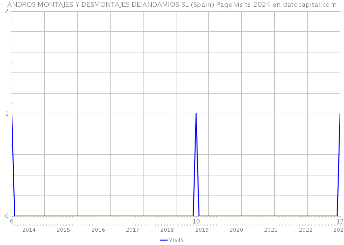 ANDROS MONTAJES Y DESMONTAJES DE ANDAMIOS SL (Spain) Page visits 2024 