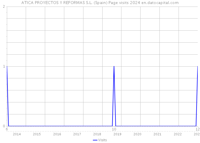 ATICA PROYECTOS Y REFORMAS S.L. (Spain) Page visits 2024 