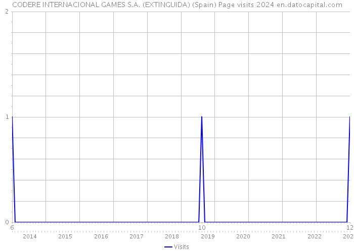 CODERE INTERNACIONAL GAMES S.A. (EXTINGUIDA) (Spain) Page visits 2024 