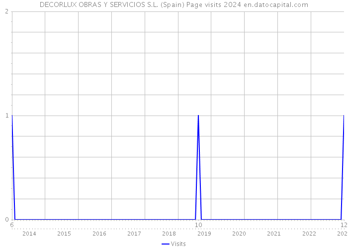DECORLUX OBRAS Y SERVICIOS S.L. (Spain) Page visits 2024 