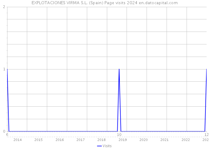 EXPLOTACIONES VIRMA S.L. (Spain) Page visits 2024 