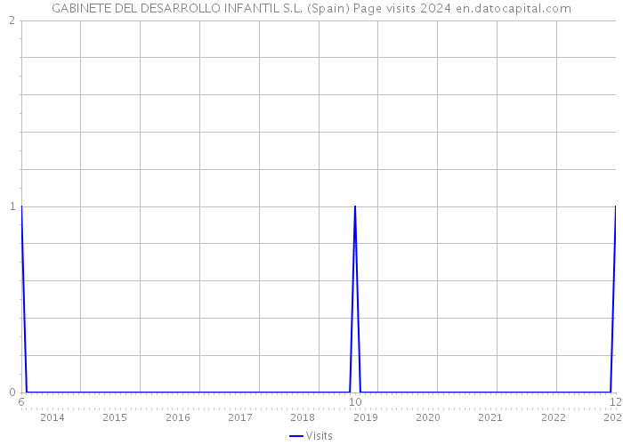 GABINETE DEL DESARROLLO INFANTIL S.L. (Spain) Page visits 2024 