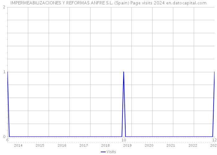 IMPERMEABILIZACIONES Y REFORMAS ANFRE S.L. (Spain) Page visits 2024 