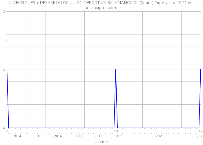 INVERSIONES Y DESARROLLOS UNION DEPORTIVA SALAMANCA SL (Spain) Page visits 2024 