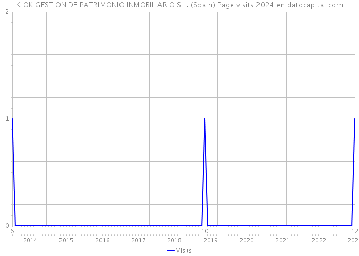 KIOK GESTION DE PATRIMONIO INMOBILIARIO S.L. (Spain) Page visits 2024 