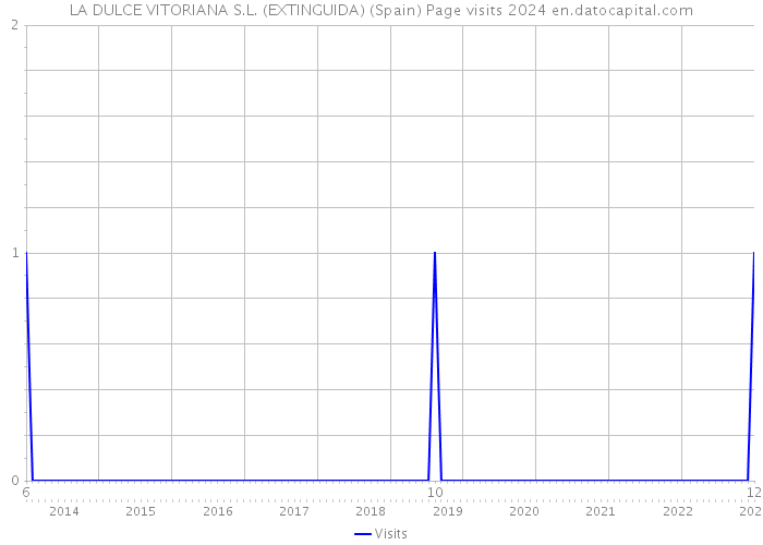 LA DULCE VITORIANA S.L. (EXTINGUIDA) (Spain) Page visits 2024 