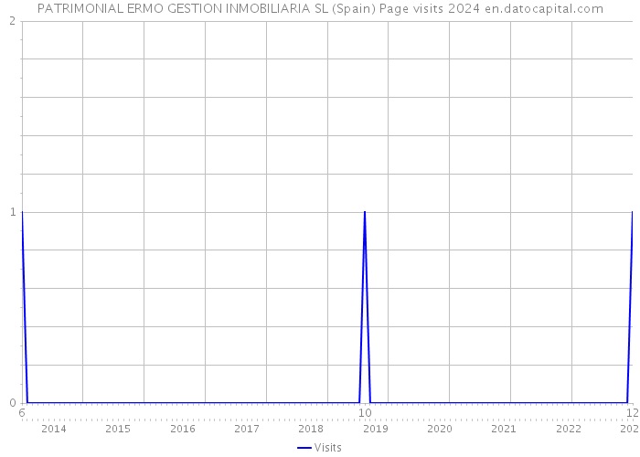 PATRIMONIAL ERMO GESTION INMOBILIARIA SL (Spain) Page visits 2024 