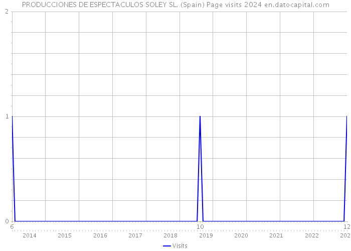 PRODUCCIONES DE ESPECTACULOS SOLEY SL. (Spain) Page visits 2024 