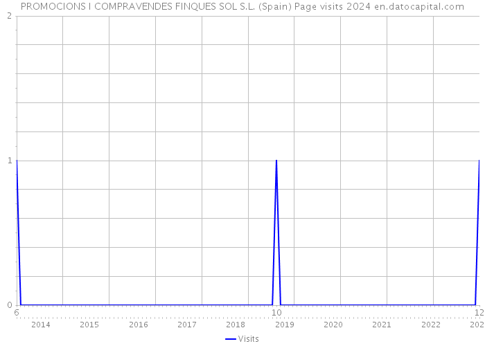 PROMOCIONS I COMPRAVENDES FINQUES SOL S.L. (Spain) Page visits 2024 