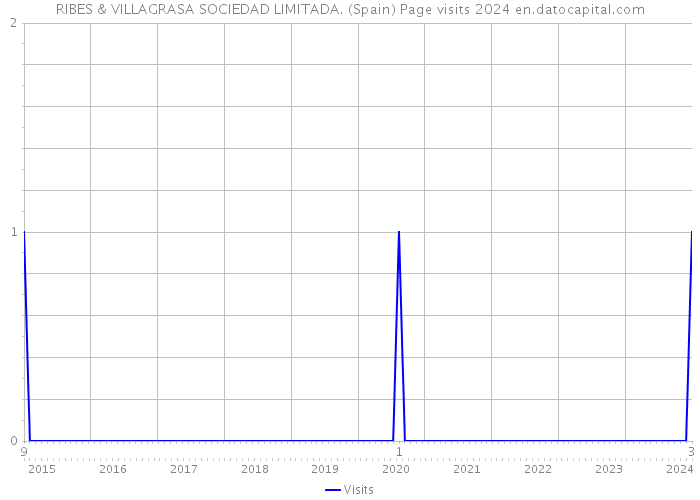 RIBES & VILLAGRASA SOCIEDAD LIMITADA. (Spain) Page visits 2024 